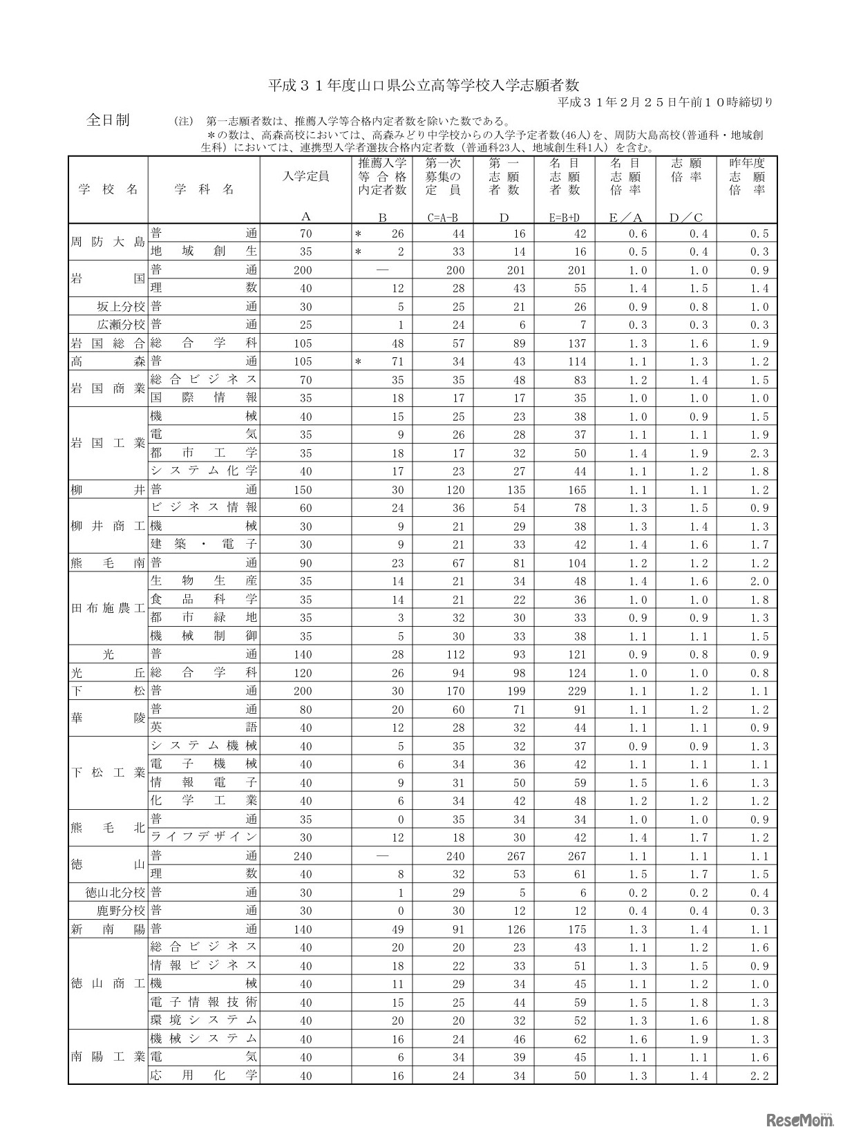 全日制の志願者数
