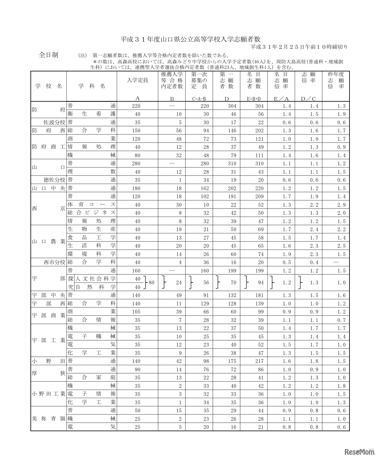 全日制の志願者数