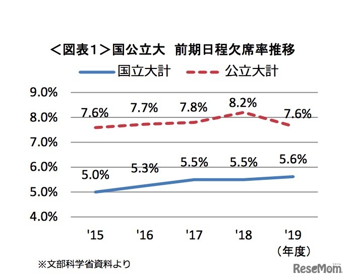 国公立大 前期日程欠席率推移