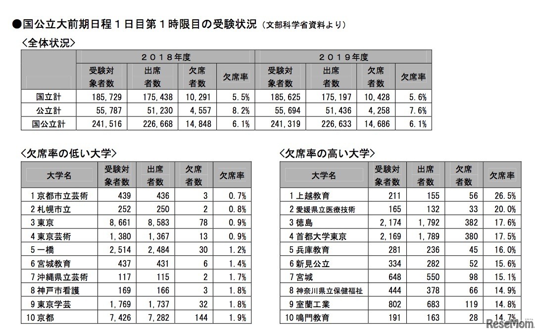 国公立大前期日程1日目第1時限目の受験状況