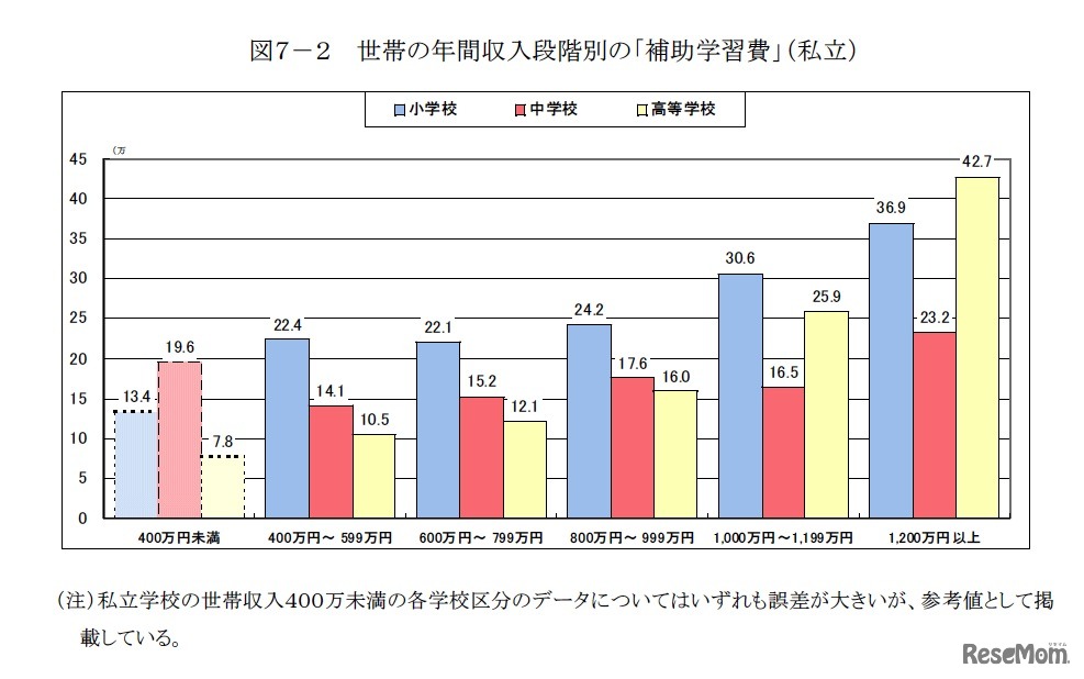 世帯の年間収入段階別の（補助学習費／私立）