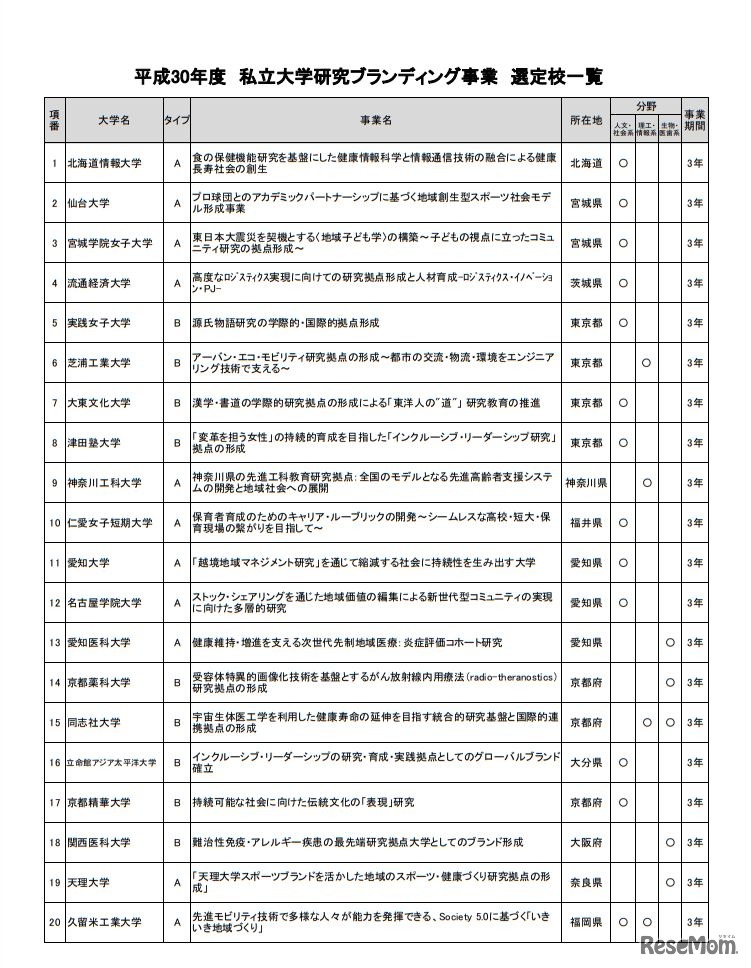 平成30年度私立大学研究ブランディング事業選定校一覧