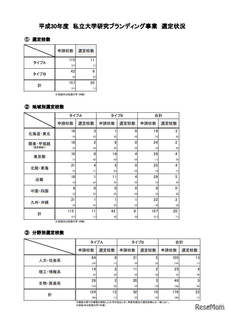 平成30年度私立大学研究ブランディング事業選定状況