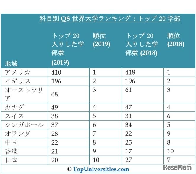 科目別QS世界大学ランキング2019：トップ20学部　(c) TopUniversities.com