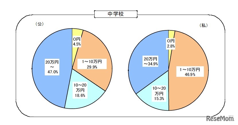 支出額の分布（中学校）