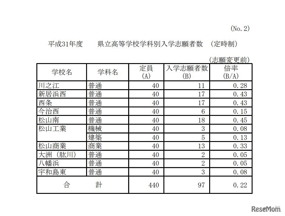 平成31年度愛媛県立高等学校学科別入学志願者数（定時制）