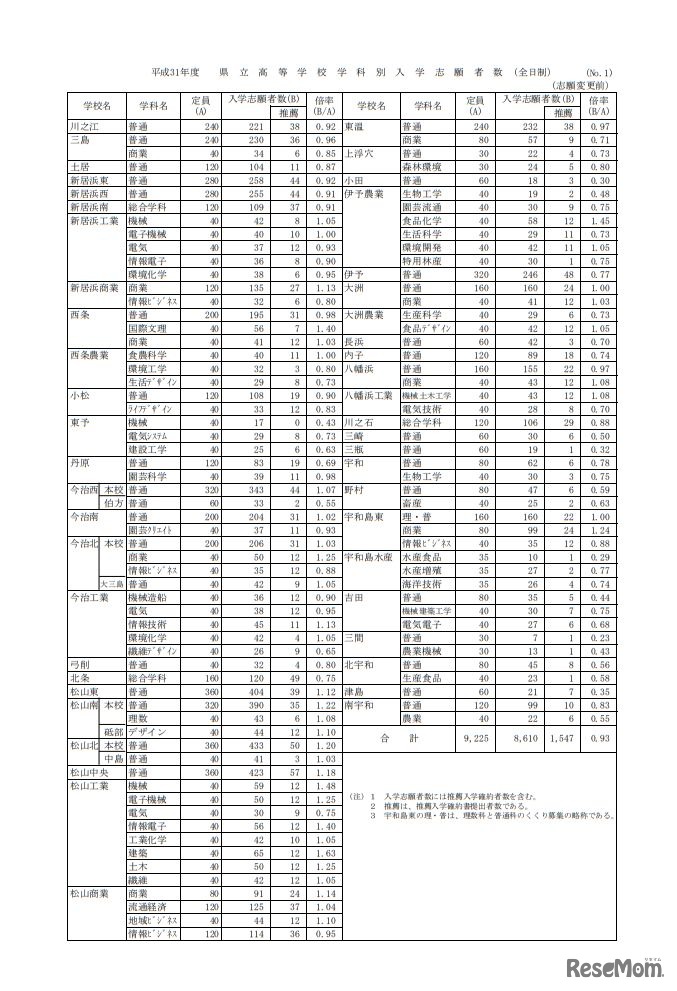 平成31年度愛媛県立高等学校学科別入学志願者数（全日制）