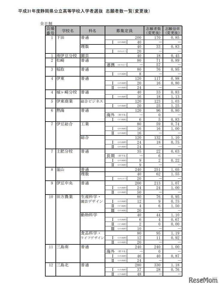 平成31年度静岡県公立高等学校入学者選抜 志願者数一覧（変更後）＜全日制＞
