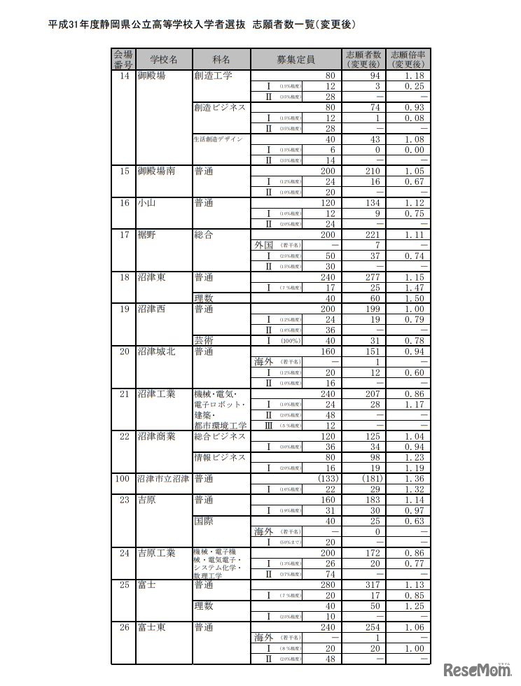 平成31年度静岡県公立高等学校入学者選抜 志願者数一覧（変更後）＜全日制＞