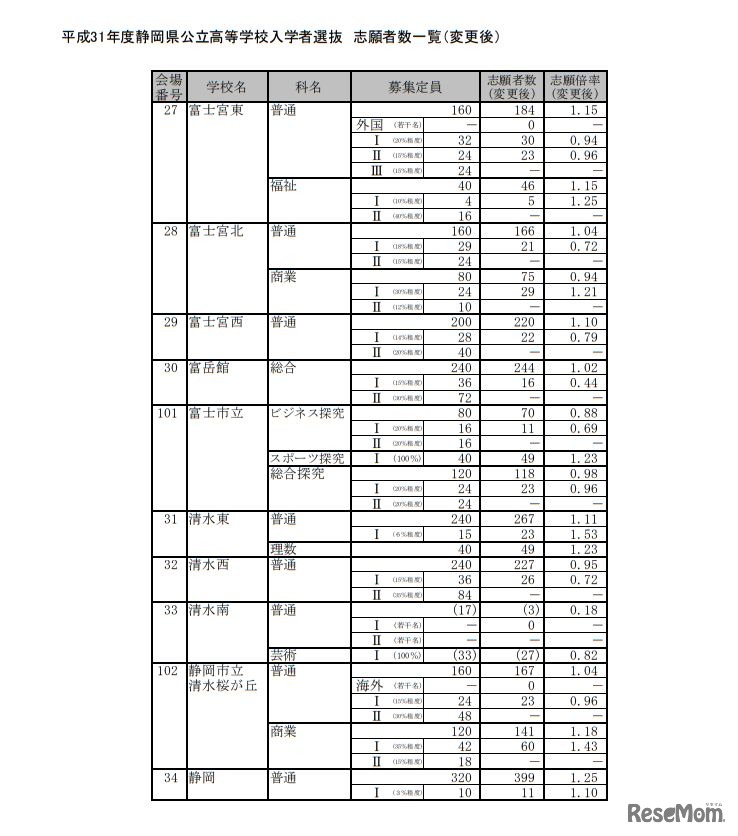 平成31年度静岡県公立高等学校入学者選抜 志願者数一覧（変更後）＜全日制＞