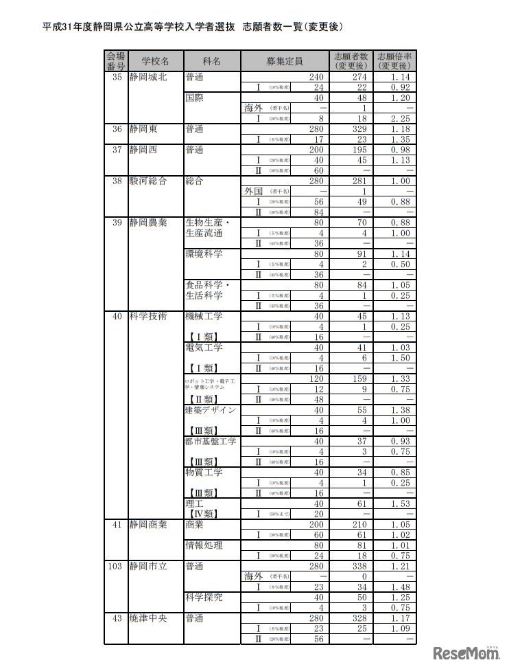 平成31年度静岡県公立高等学校入学者選抜 志願者数一覧（変更後）＜全日制＞