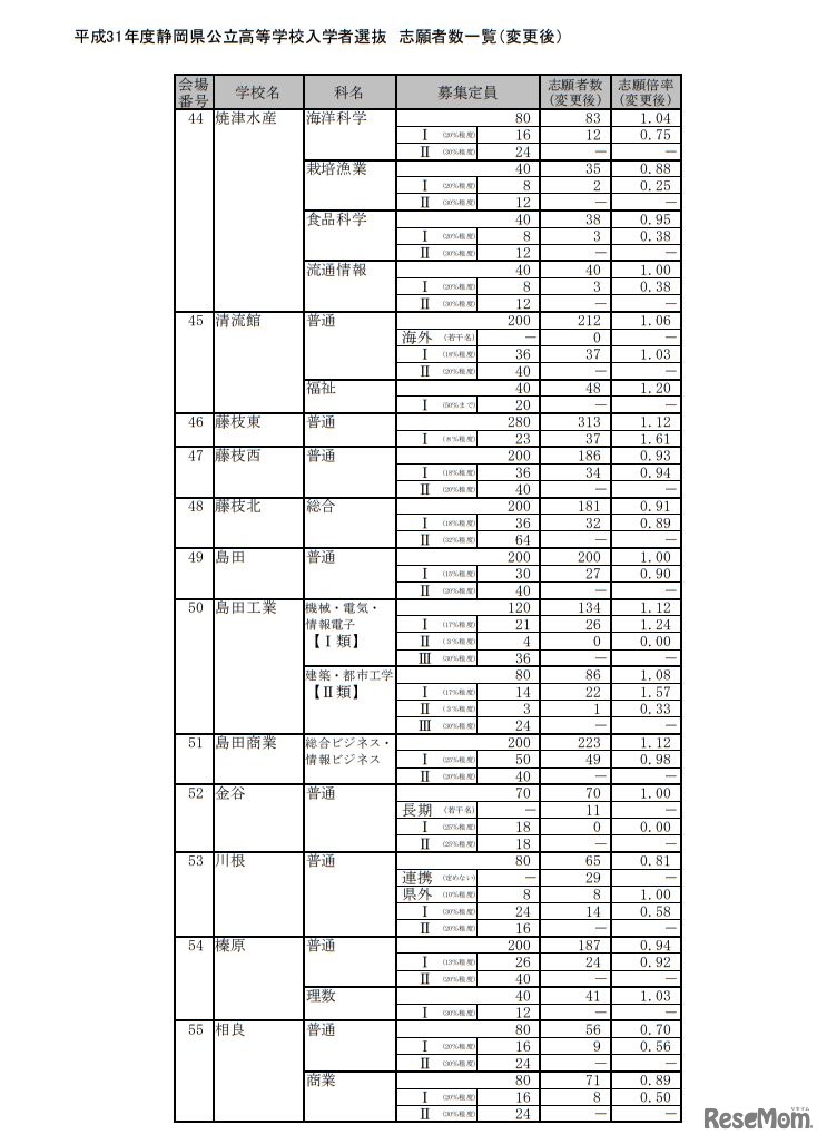 平成31年度静岡県公立高等学校入学者選抜 志願者数一覧（変更後）＜全日制＞