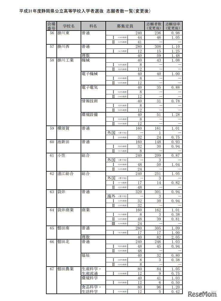 平成31年度静岡県公立高等学校入学者選抜 志願者数一覧（変更後）＜全日制＞
