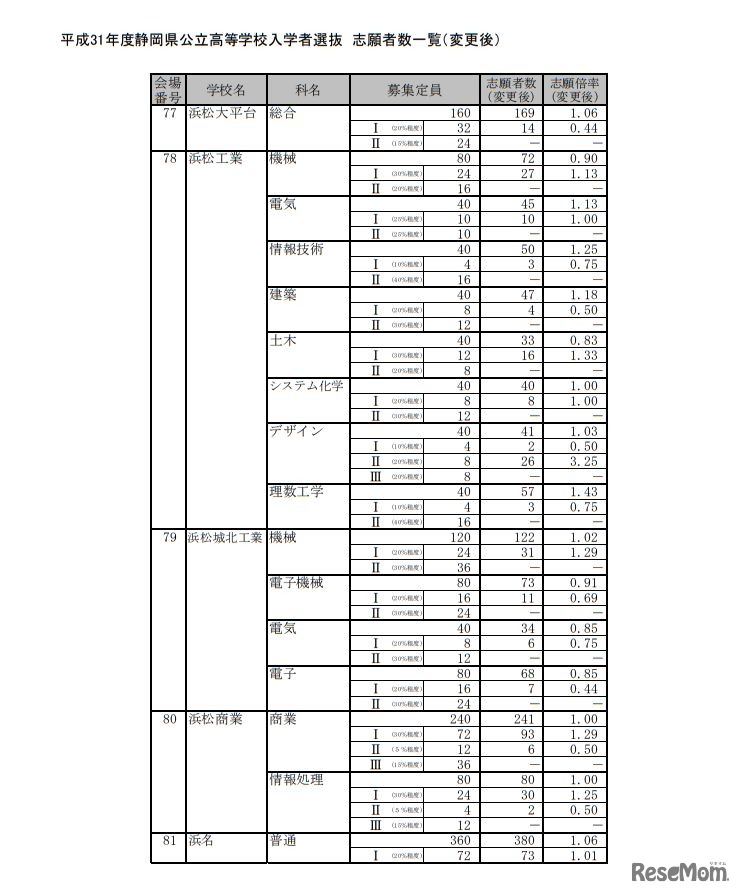 平成31年度静岡県公立高等学校入学者選抜 志願者数一覧（変更後）＜全日制＞