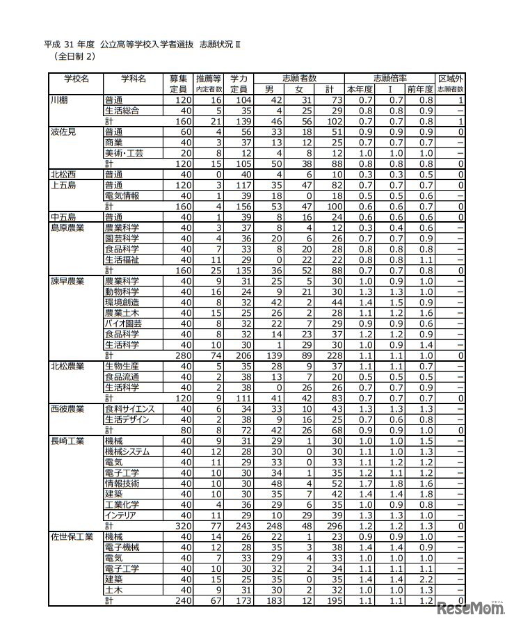 平成31年度長崎県公立高等学校入学者選抜志願状況＜全日制＞