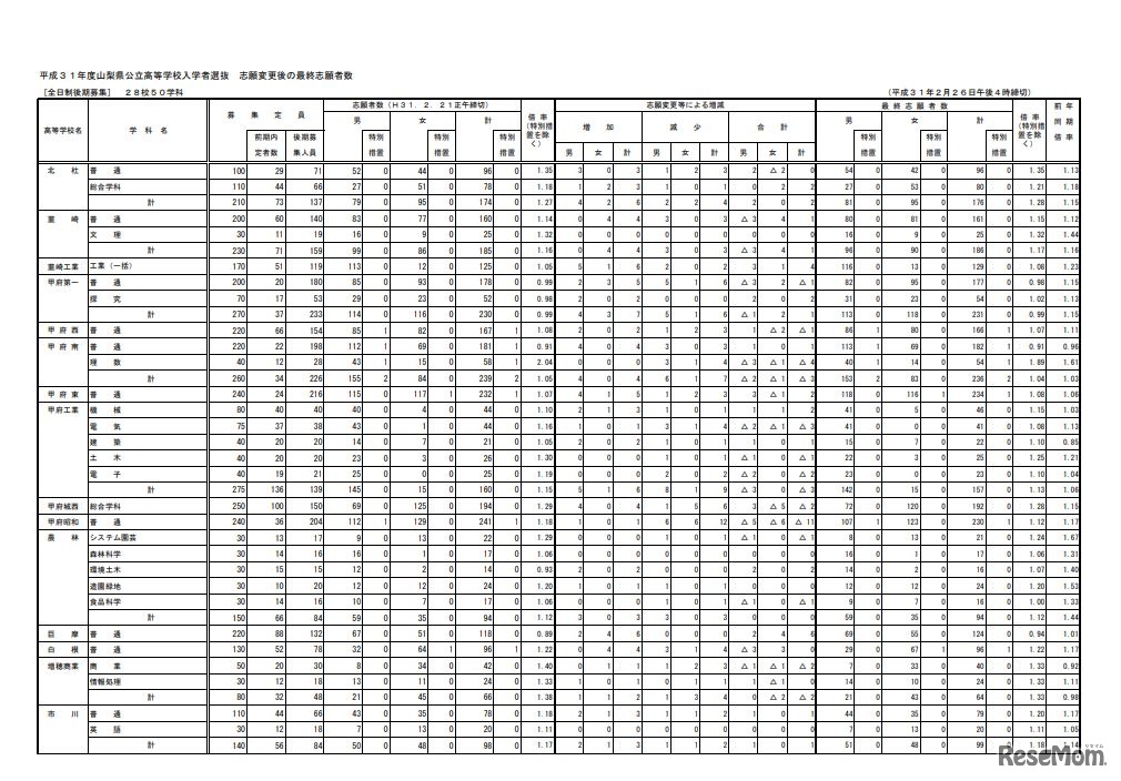 平成31年度山梨県公立高等学校入学者選抜志願変更後の最終志願者数＜全日制後期募集＞