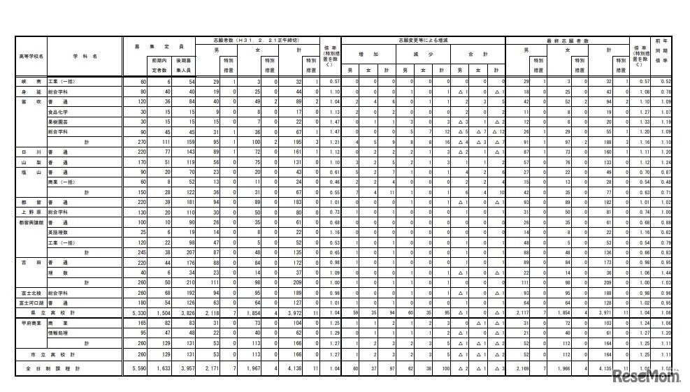 平成31年度山梨県公立高等学校入学者選抜志願変更後の最終志願者数＜全日制後期募集＞