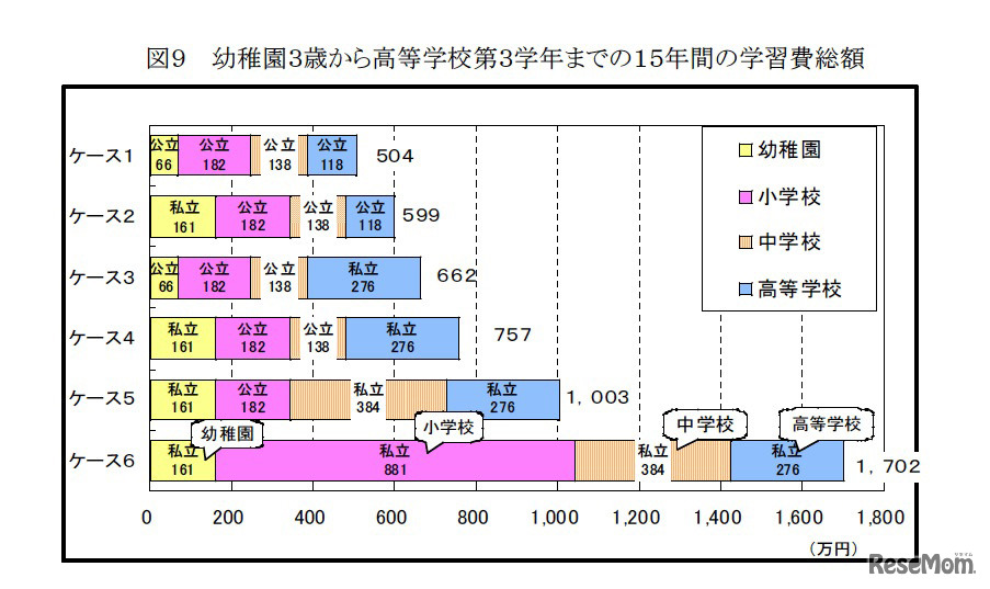 幼稚園3歳から高等学校第3学年までの15年間の学習費総額
