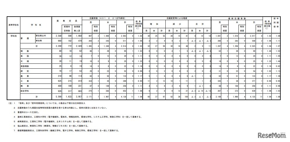 平成31年度山梨県公立高等学校入学者選抜志願変更後の最終志願者数＜全日制後期募集＞