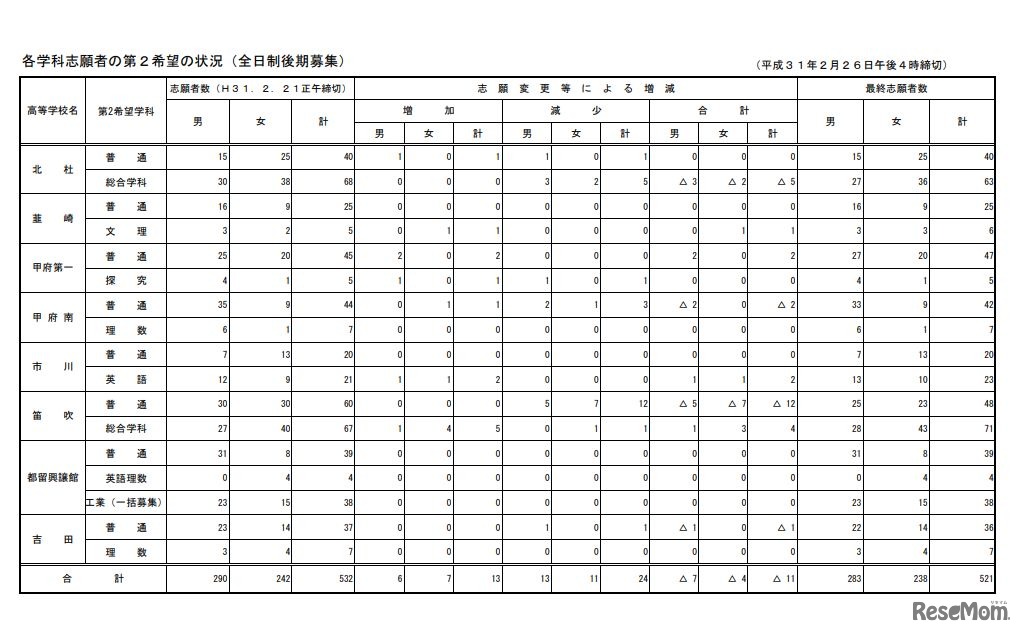 各学科志願者の第2希望の状況（全日制後期募集）