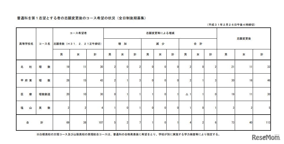普通科を第1志望とする者の志願変更後のコ－ス希望の状況（全日制後期募集）