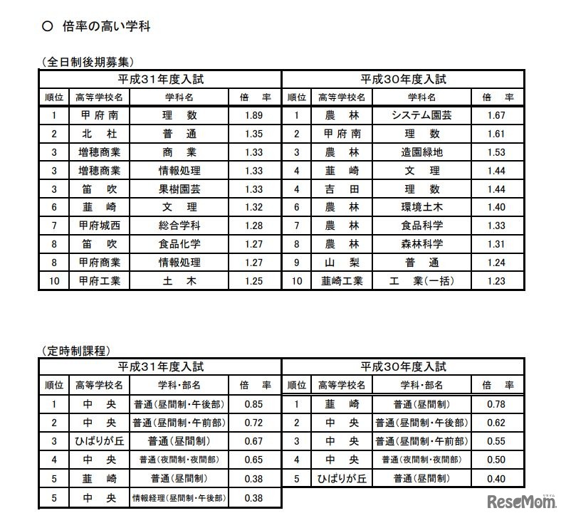 倍率の高い学科