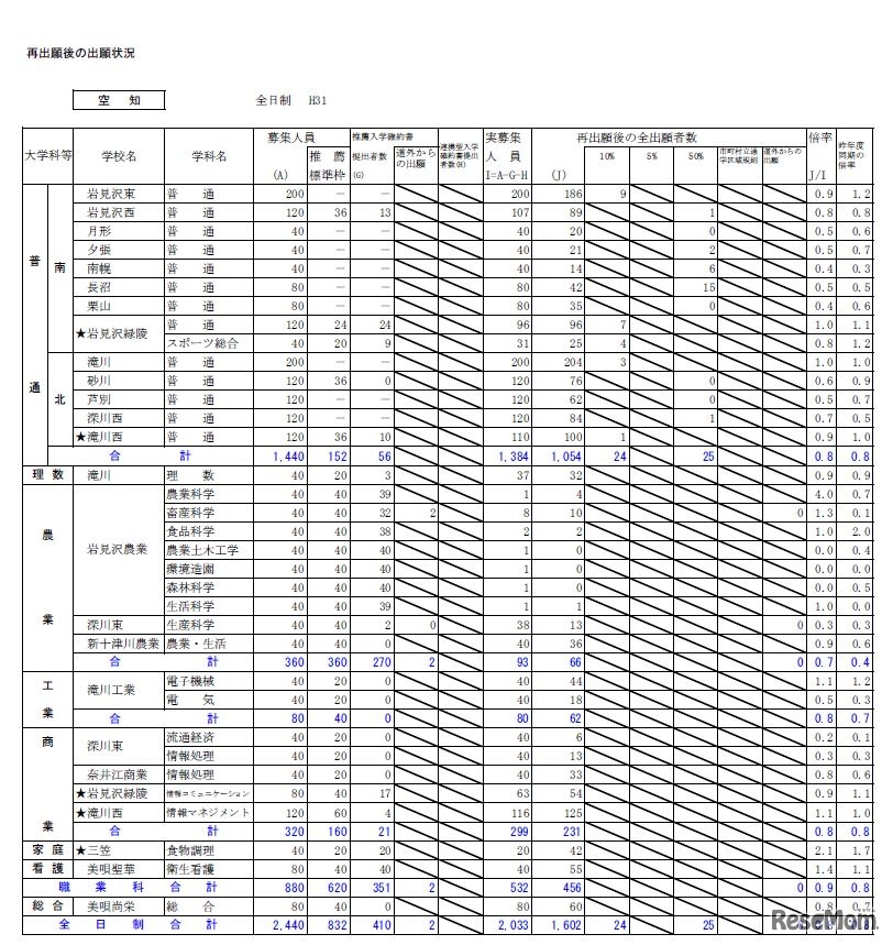 再出願後の出願状況（空知）