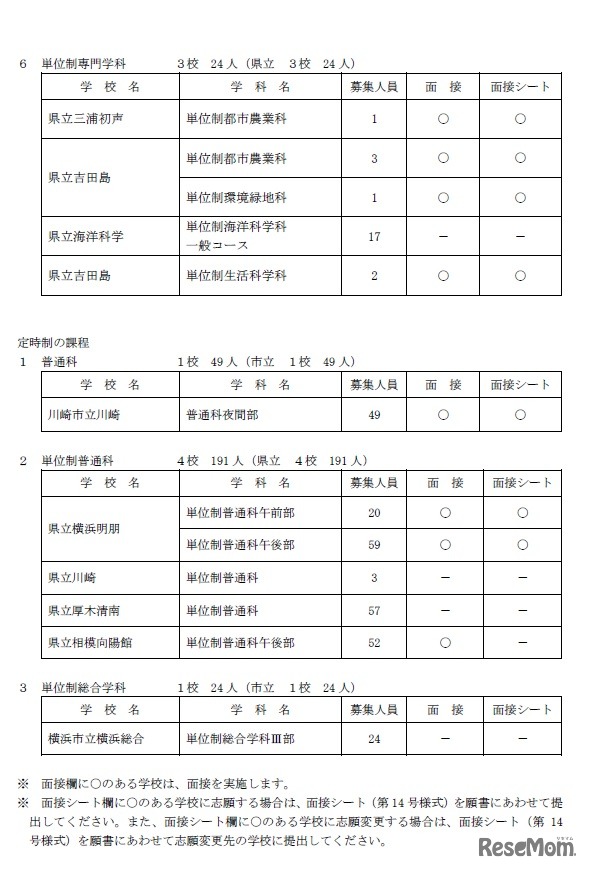 平成31年度神奈川県公立高等学校入学者選抜 共通選抜2次募集実施校一覧（全日制・定時制）