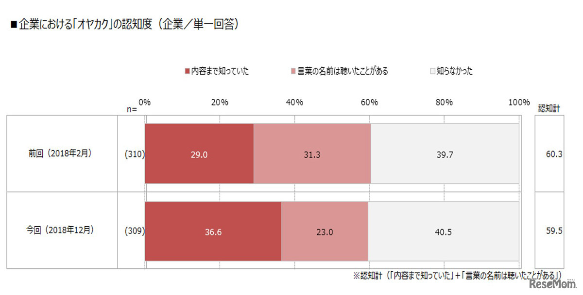 企業における「オヤカク」の認知度（企業／単一回答）