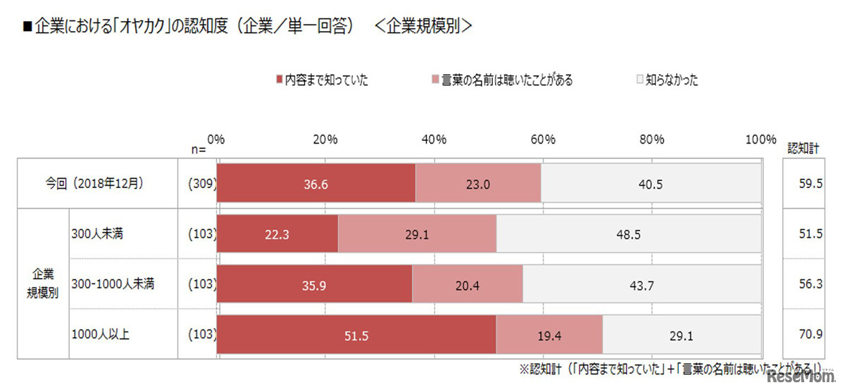 企業における「オヤカク」の認知度（企業／単一回答）＜企業規模別＞
