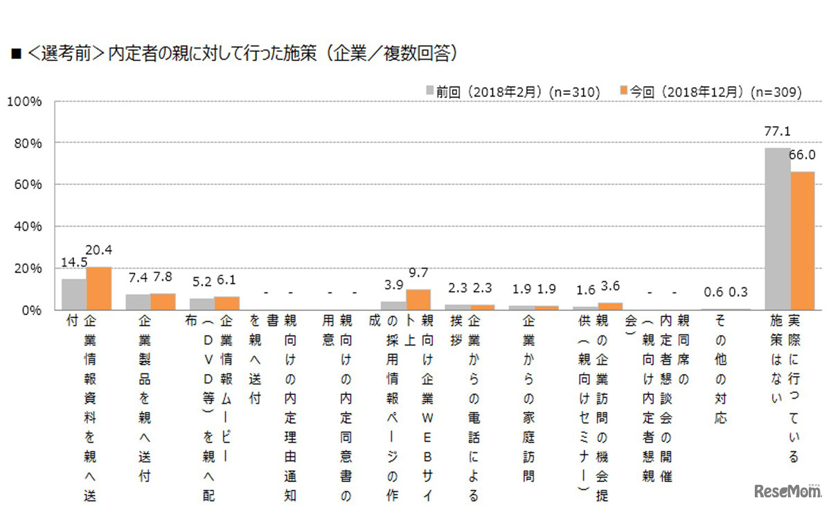 ＜選考前＞内定者の親に対して行った施策（企業／複数回答）