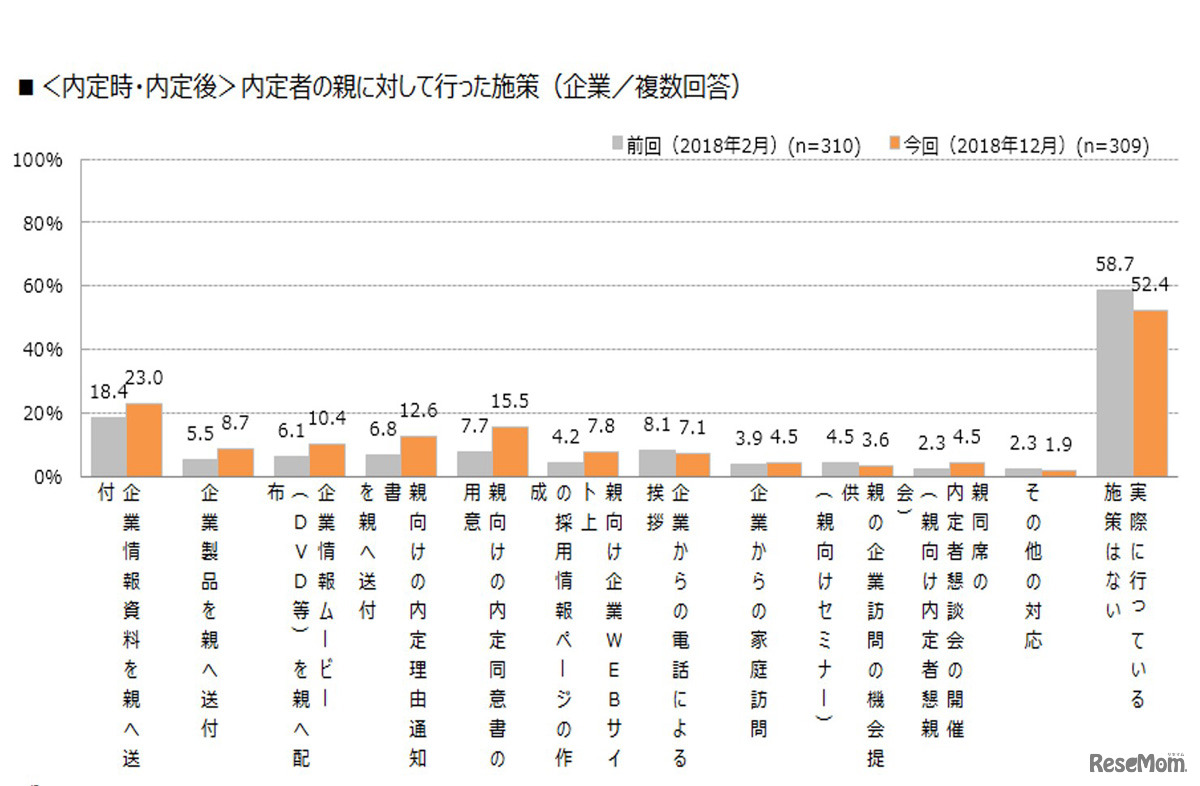 ＜内定時・内定後＞内定者の親に対して行った施策（企業／複数回答）