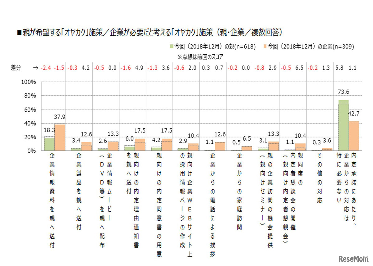 親が希望する「オヤカク」施策／企業が必要だと考える「オヤカク」施策（親・企業／複数回答）