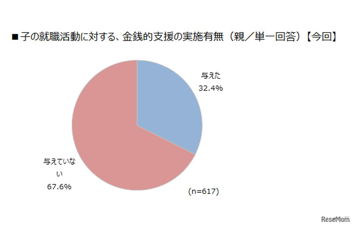 子の就職活動に対する、金銭的支援の実施有無（親／単一回答）【今回】