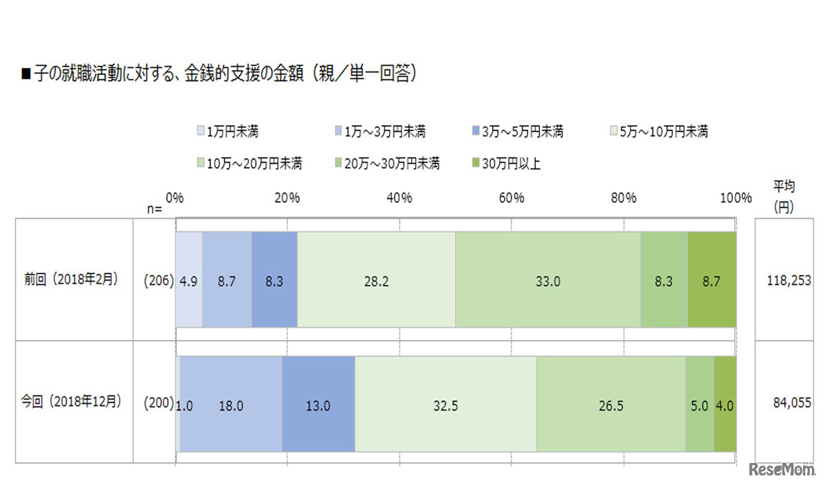 子の就職活動に対する、金銭的支援の金額（親／単一回答）
