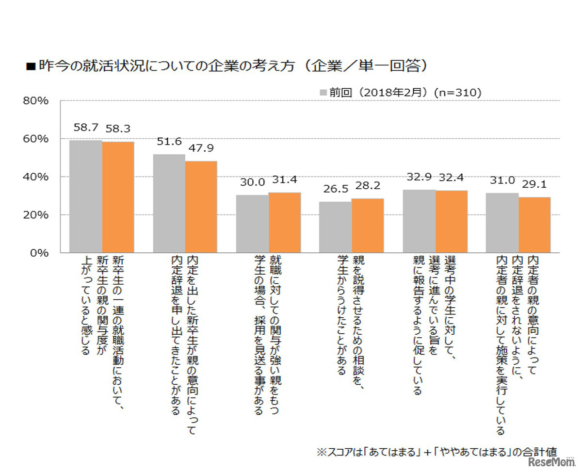 昨今の就活状況についての企業の考え方（企業／単一回答）