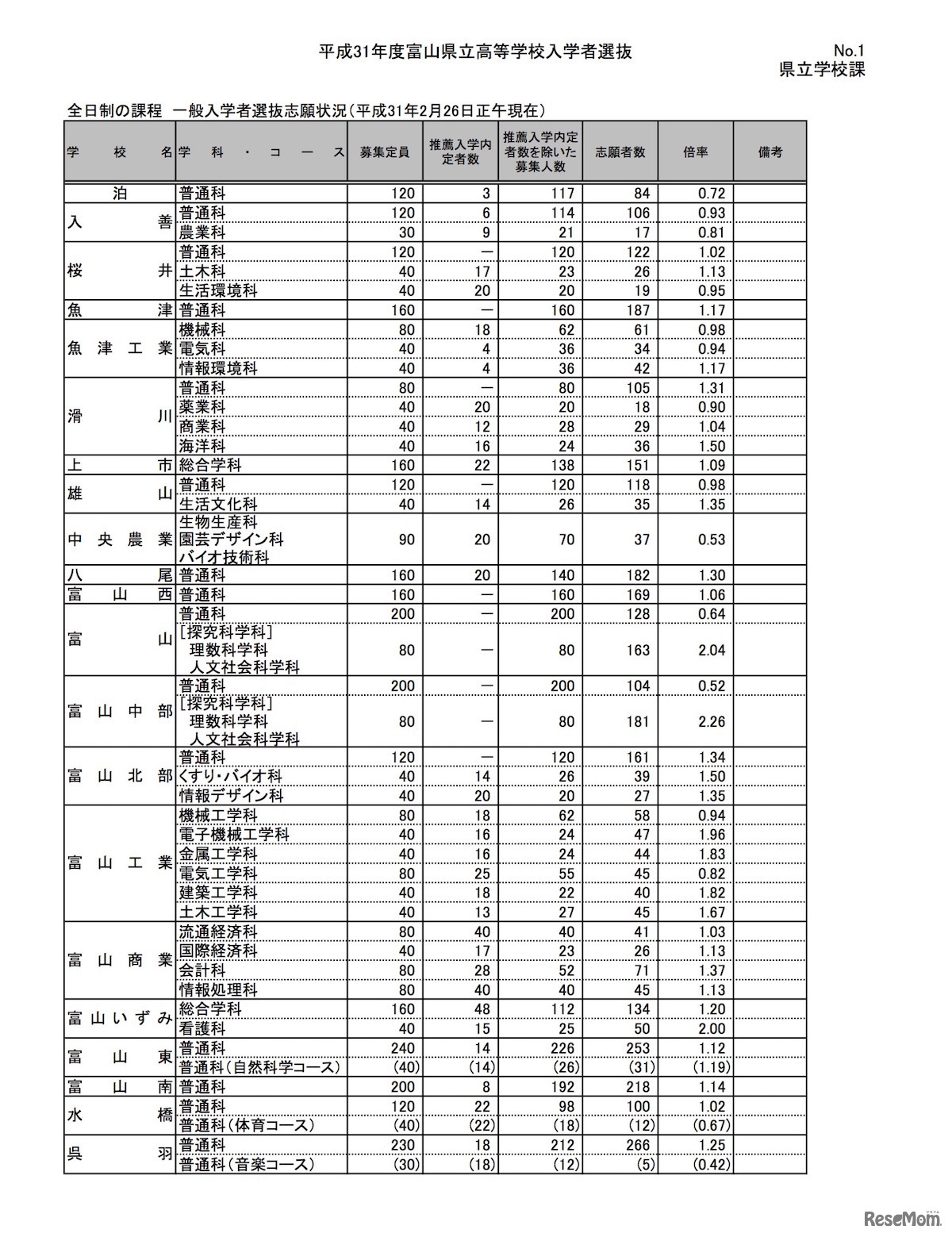 全日制の課程 一般入学者選抜志願状況