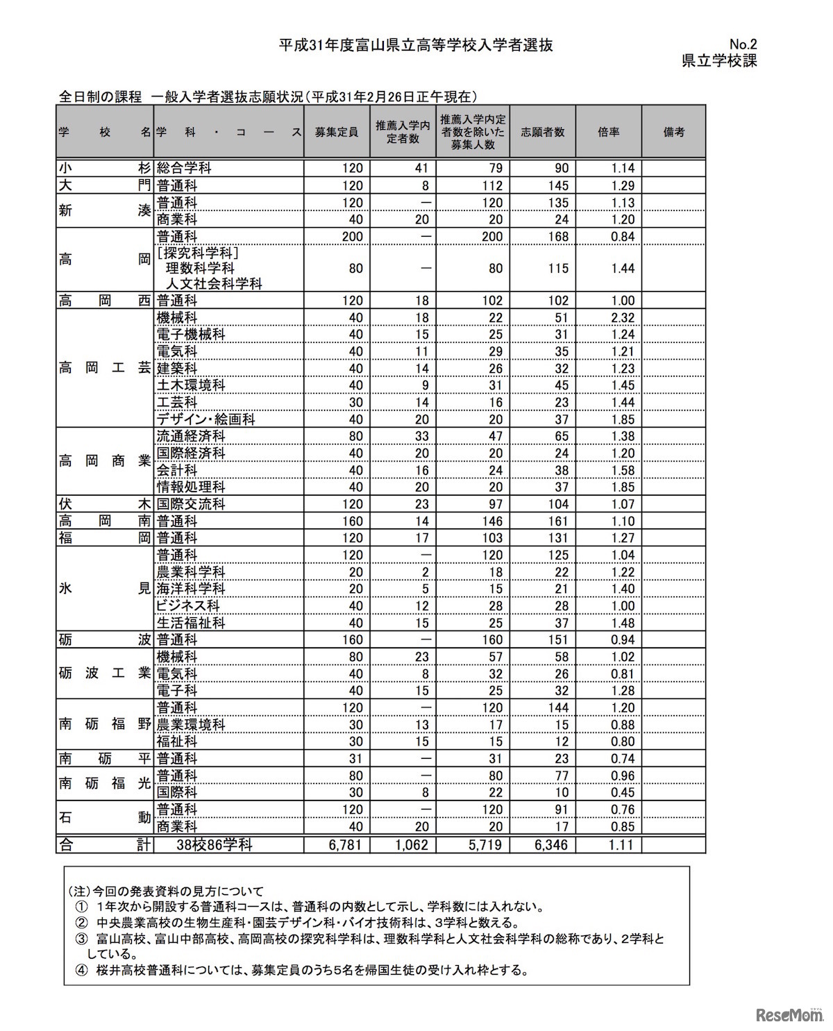 全日制の課程 一般入学者選抜志願状況