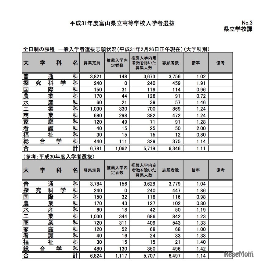 全日制の課程 一般入学者選抜志願状況（大学科別）