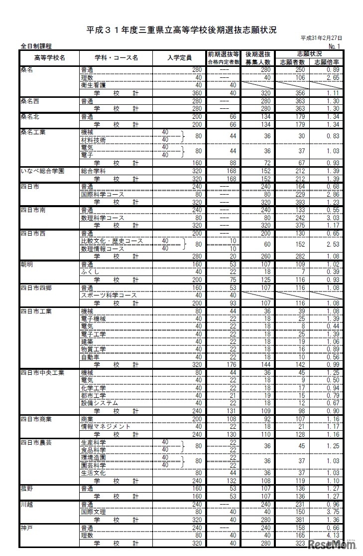 平成31年度三重県立高等学校後期選抜の志願状況（全日制課程）