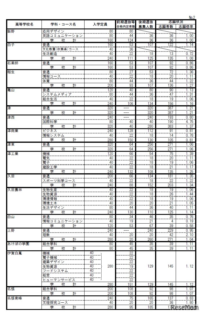 平成31年度三重県立高等学校後期選抜の志願状況（全日制課程）