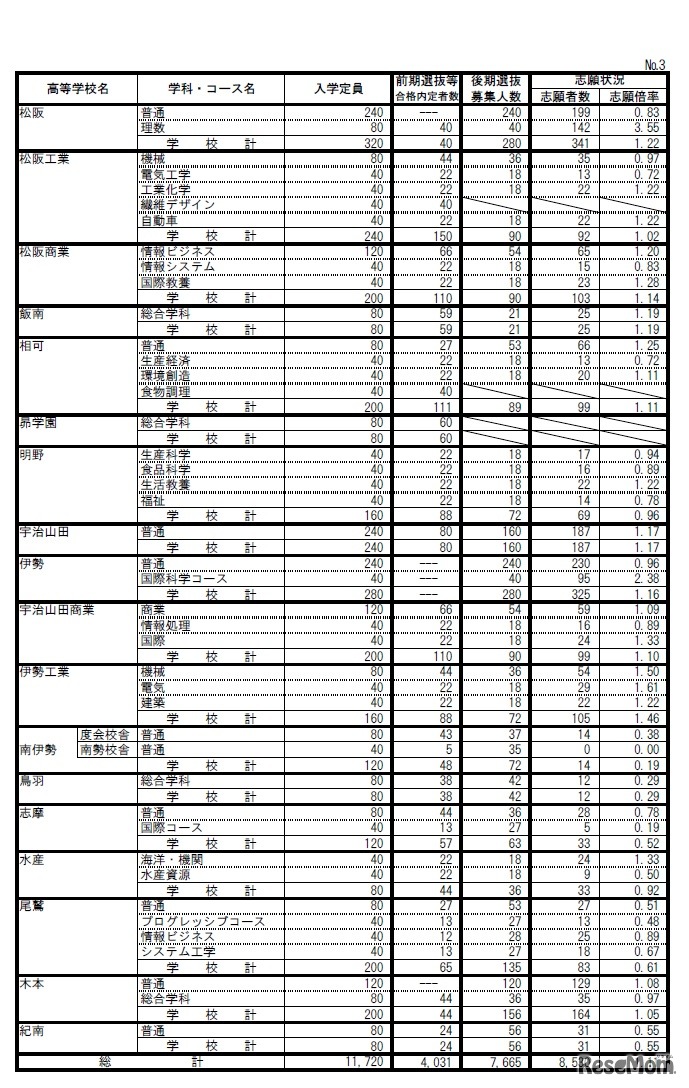 平成31年度三重県立高等学校後期選抜の志願状況（全日制課程）