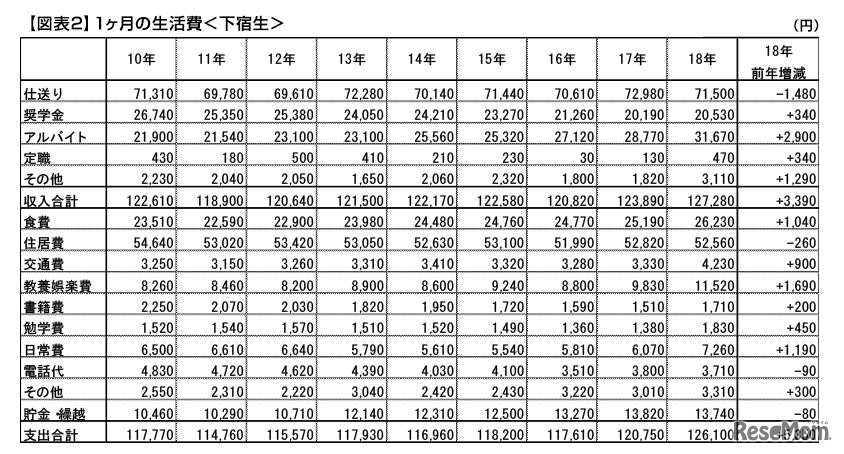 1か月の生活費（下宿生）