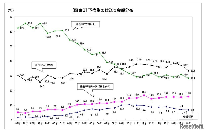 下宿生の仕送り金額分布