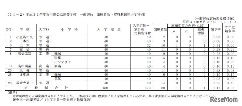 平成31年度香川県公立高等学校 一般選抜 出願者数（定時制課程）