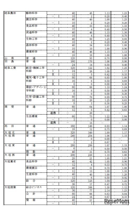 平成31年度 岐阜県公立高等学校 第一次・連携型選抜 変更後出願者数（2/5）