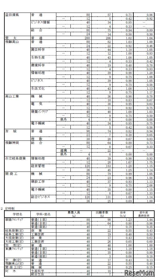 平成31年度 岐阜県公立高等学校 第一次・連携型選抜 変更後出願者数（5/5）