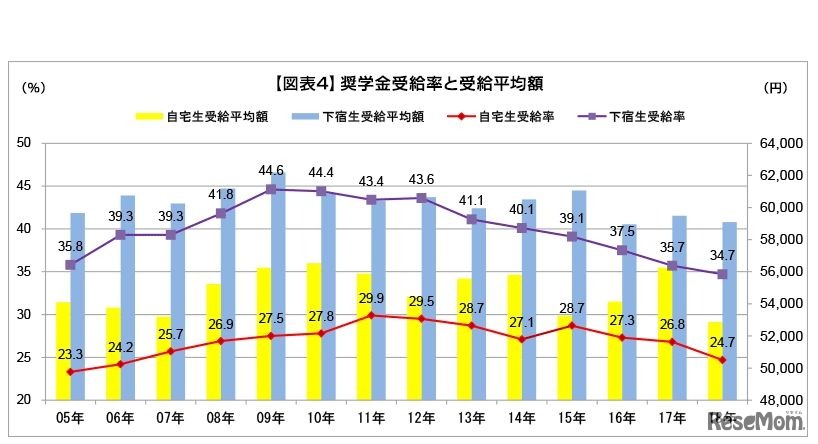 奨学金受給率と受給平均額