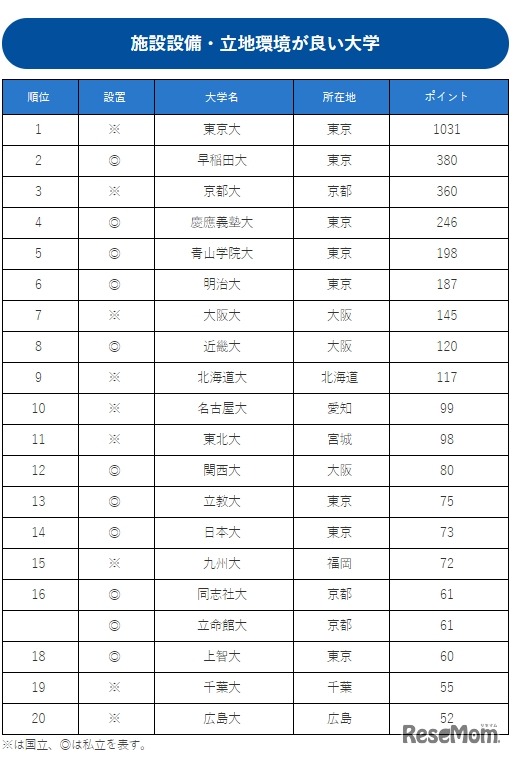 施設設備・立地環境が良い大学ランキング