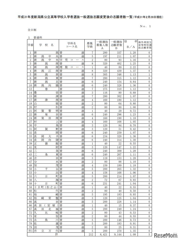 平成31年度新潟県公立高等学校入学者選抜一般選抜志願変更後の志願者数一覧（2019年2月28日現在）＜全日制＞